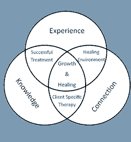 Experience - Connection - Knowledge